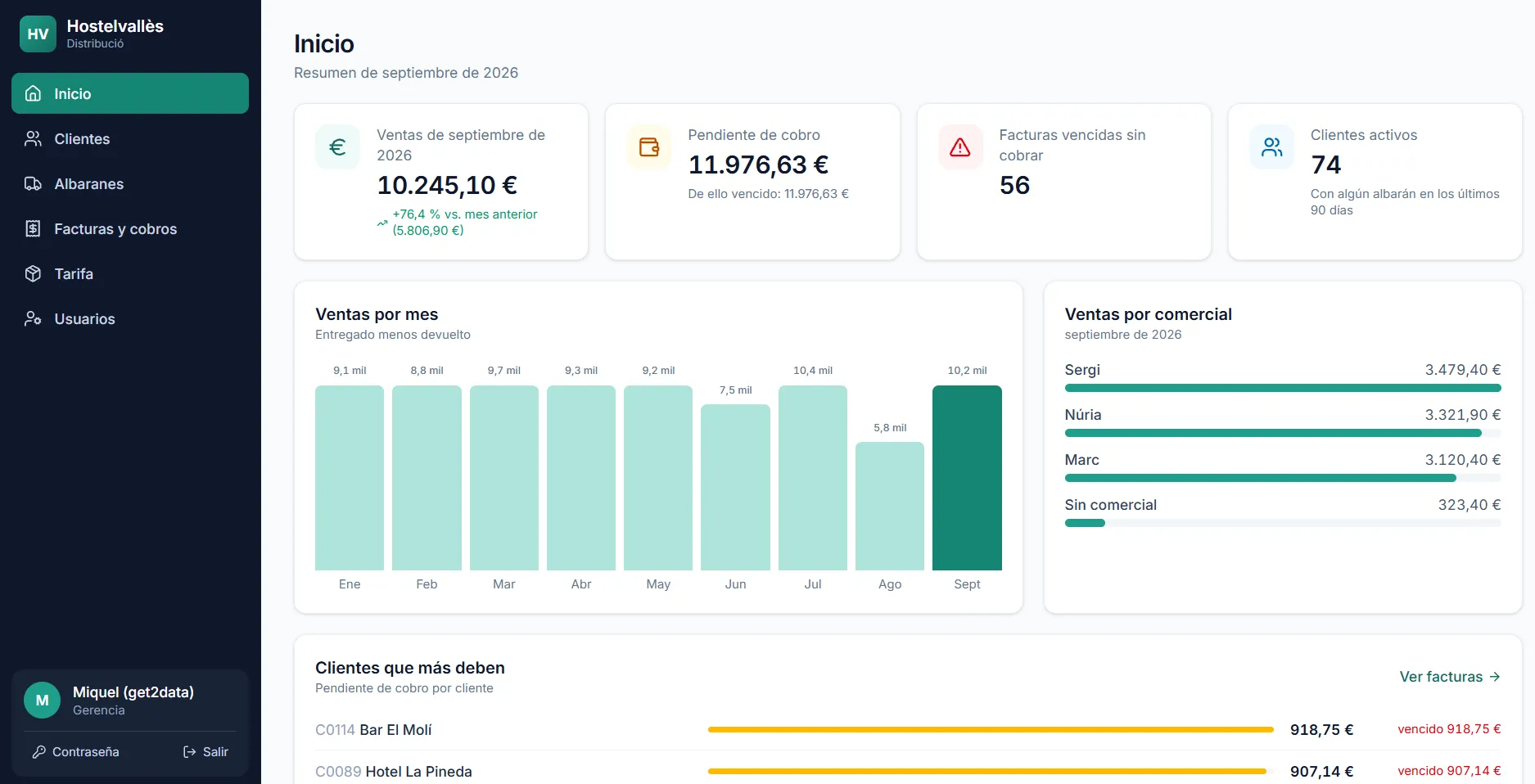El inicio de gerencia: ventas del mes, lo pendiente de cobro y quién debe más.